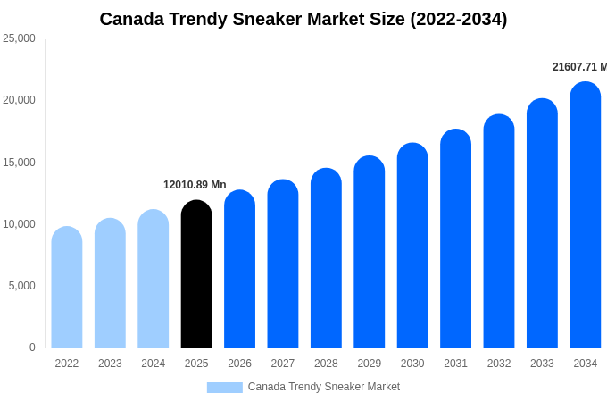 Canada Trendy Sneaker Market Size Report By 2034