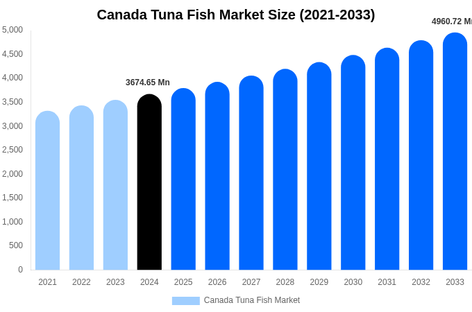 Canada Tuna Fish Market Size, Share & Growth Report By [2033]