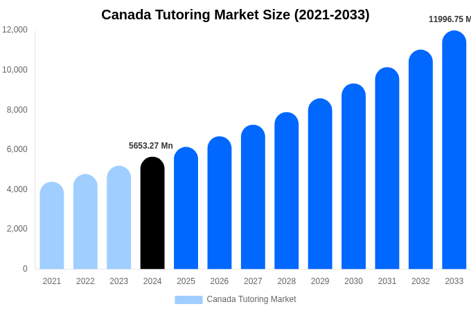 Canada Tutoring Market Size, Share & Growth Report By [2033]