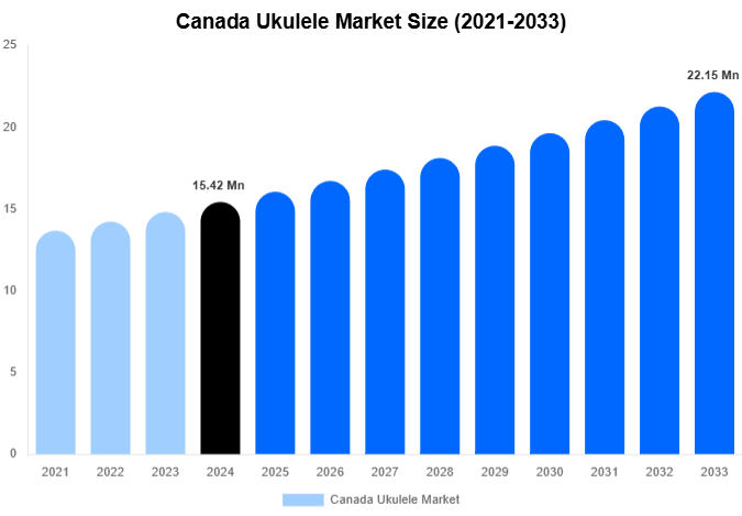 Canada Ukulele Market Size Report By 2033