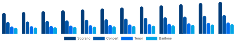 Canada Ukulele Market Product Type 2025-2033