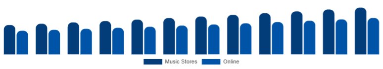 Canada Ukulele Market Sales Channel 2025-2033