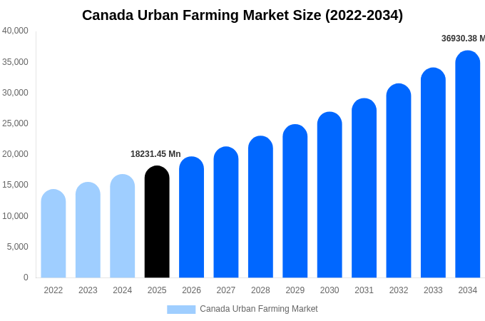 Canada Urban Farming Market Size Report By 2034