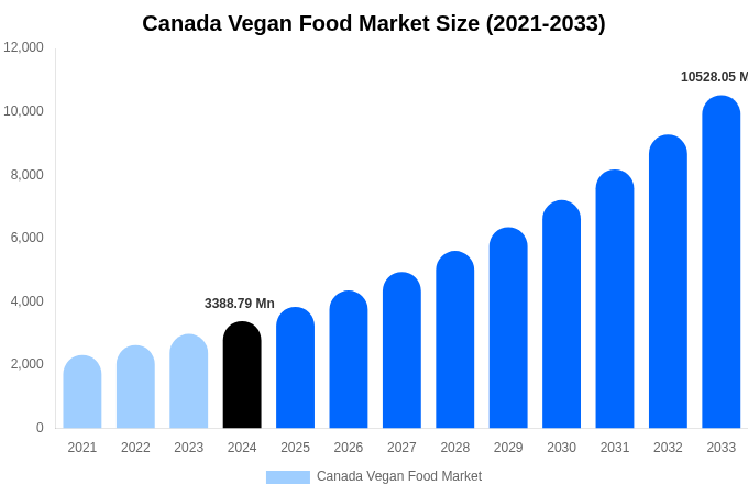 Canada Vegan Food Market Size, Share Report By 2033
