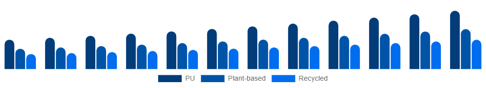Canada Vegan Footwear Market Material 2025-2033