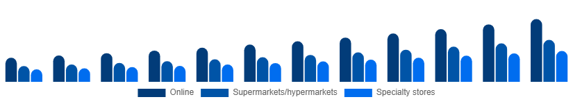Canada Vegan Protein Powder Market Distribution 2025-2033