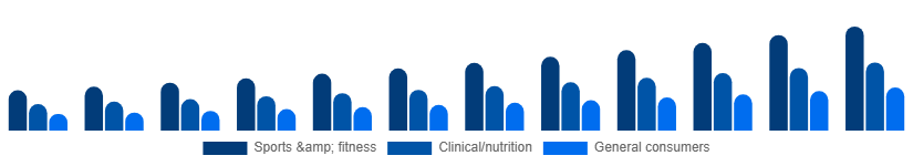 Canada Vegan Protein Powder Market End-user 2025-2033