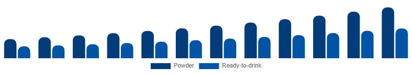 Canada Vegan Protein Powder Market Form 2025-2033