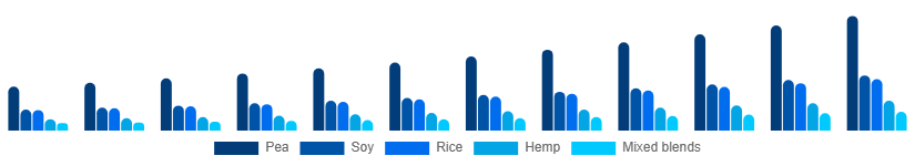 Canada Vegan Protein Powder Market Source 2025-2033