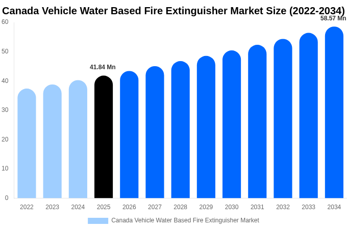 Canada Vehicle Water Based Fire Extinguisher Market Size, Share & Growth Report By 2034