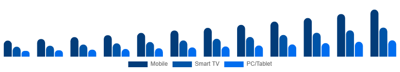 Canada Video Streaming Market Device 2025-2033