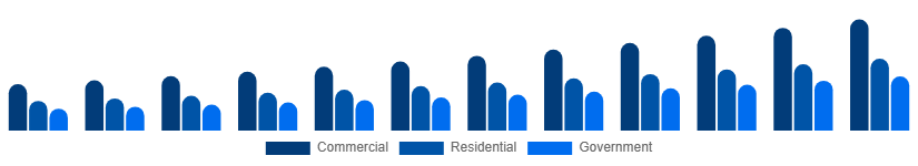 Canada Video Surveillance Market End-user 2025-2033