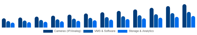 Canada Video Surveillance Market Product Type 2025-2033