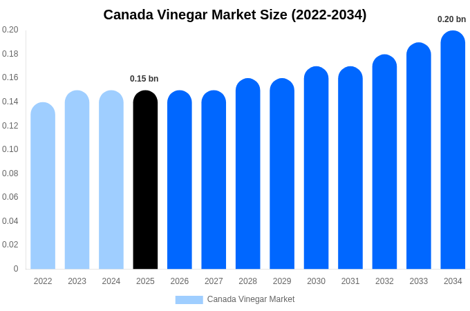 Canada Vinegar Market Size, Trends & Forecast Analysis (2026-2034)