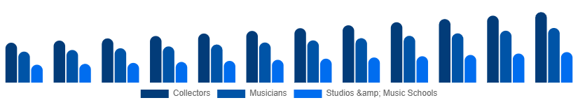 Canada Vintage Guitars Market Application 2025-2033