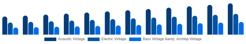 Canada Vintage Guitars Market Type 2025-2033