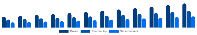Canada Vitamin C Serum Market Distribution Channel 2025-2033