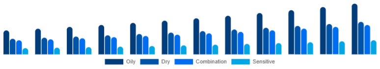Canada Vitamin C Serum Market Skin Type 2025-2033