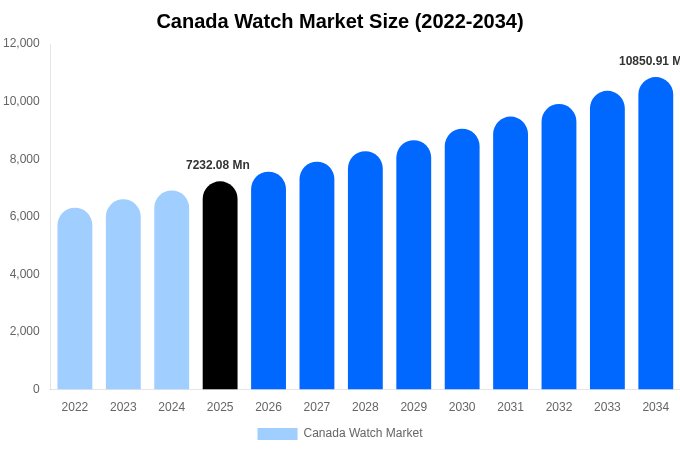 Canada Watch Market Size, Share & Growth Analysis By [2034]