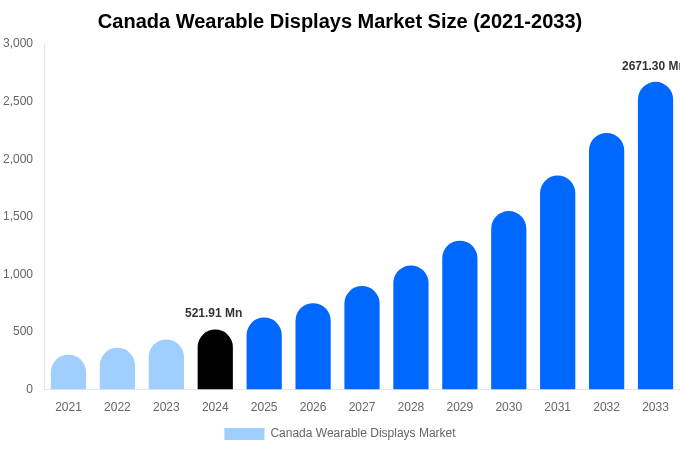 Canada Wearable Displays Market Size, Trends & Forecast Analysis (2025-2033)