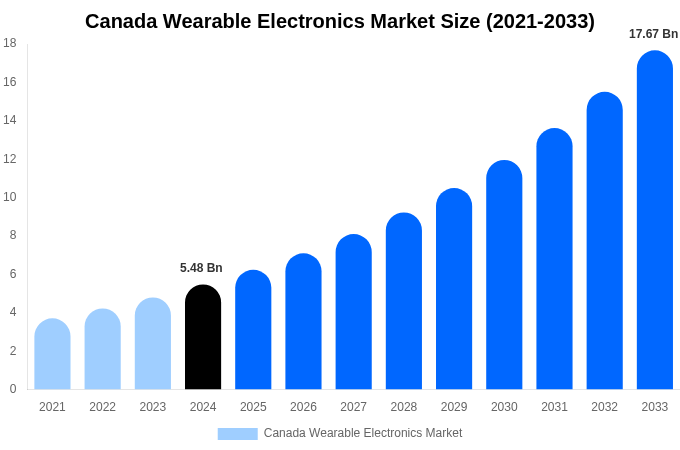 Canada Wearable Electronics Market Size, Share & Growth Report By [2033]