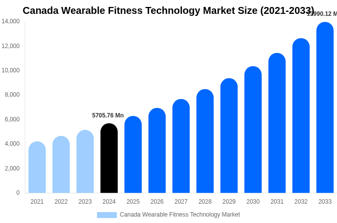 Canada Wearable Fitness Technology Market Size Report By 2033