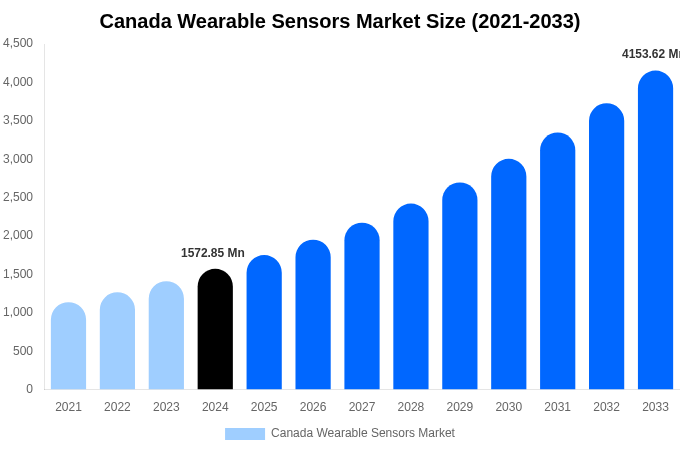 Canada Wearable Sensors Market Size, Share & Growth Analysis By [2033]