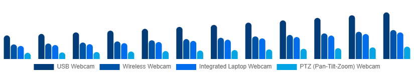 Canada Webcam Market Type 2025-2033