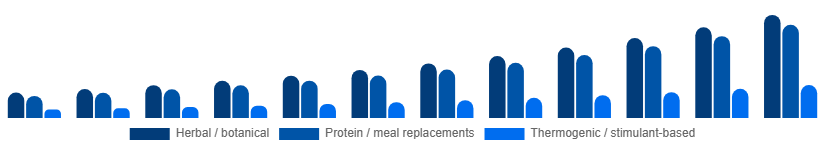 Canada Weight Loss Supplements Market Ingredient Type 2025-2033