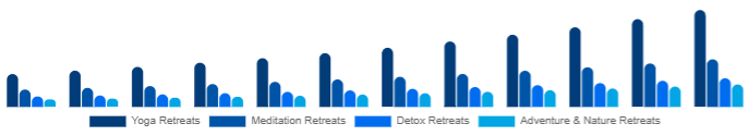 Canada Wellness Retreat Market Type 2025-2033
