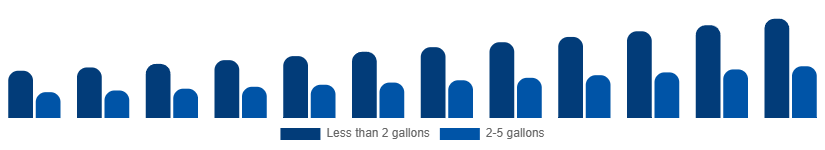 Canada Wet and Dry Vacuum Cleaners Market By Capacity 2025-2033