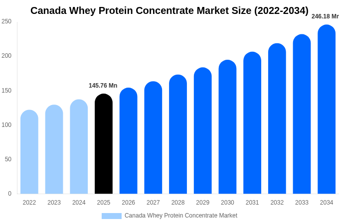 Canada Whey Protein Concentrate Market Size, Share & Growth Report By 2034