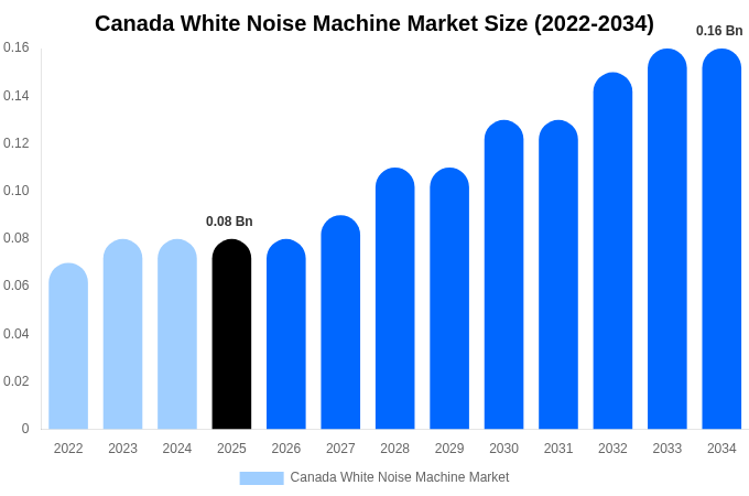 Canada White Noise Machine Market Size, Share & Growth Analysis By [2034]