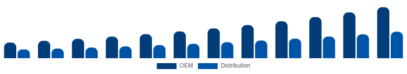 Canada WiFi Module Market Channel 2025-2033