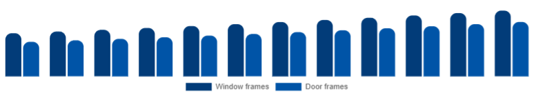 Canada Window & Door Frame Market Product 2025-2033