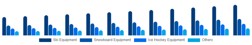 Canada Winter Sports Equipment Market Product 2025-2033