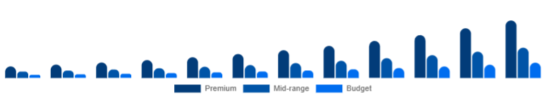Canada Wireless Earbuds Market Price Tier 2025-2033