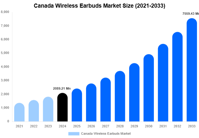 Canada Wireless Earbuds Market Share & Growth Report By [2033]