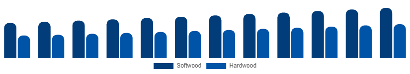 Canada Wood And Timber Products Market Grade 2025-2033