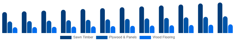 Canada Wood And Timber Products Market Product Type 2025-2033