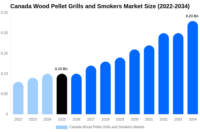 Canada Wood Pellet Grills and Smokers Market Size, Share & Trends Report By 2034