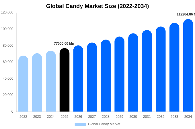 Global Candy Market Size, Share Report By 2034