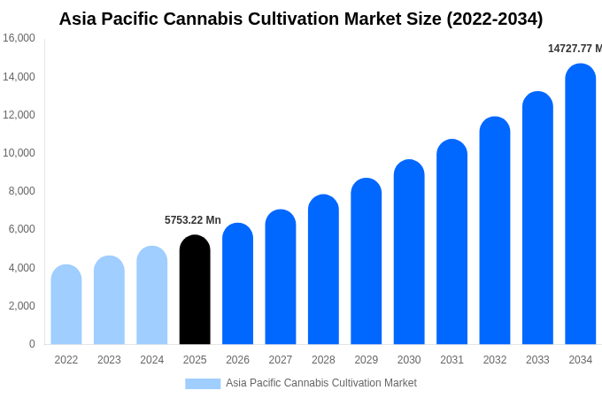 アジア太平洋 大麻栽培市場 市場規模レポート 2034年まで