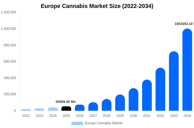 Europe Cannabis Market Size, Share & Growth Report By 2034