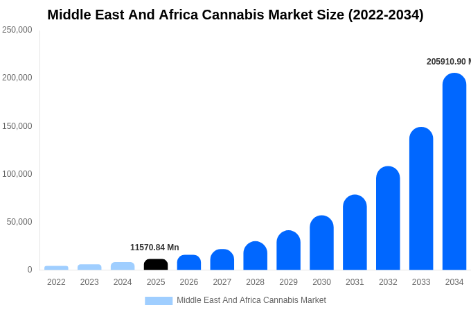 Middle East And Africa Cannabis Market Size, Share & Growth Report By 2034