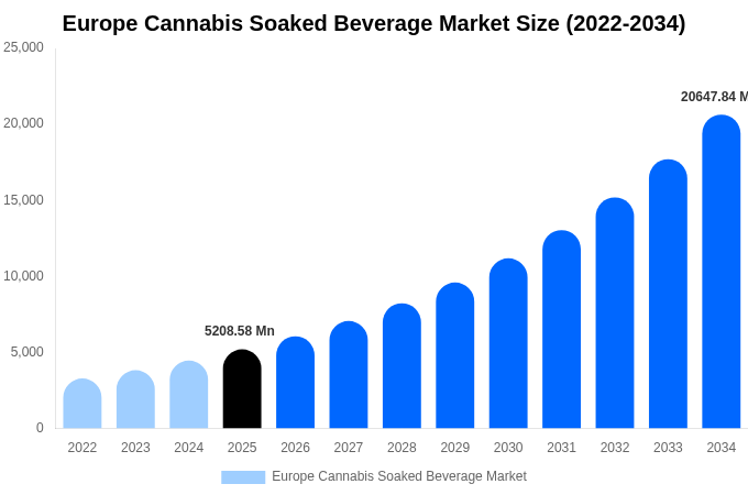 ヨーロッパ 大麻浸漬飲料市場 市場規模・トレンド・予測分析 (2026年-2034年)