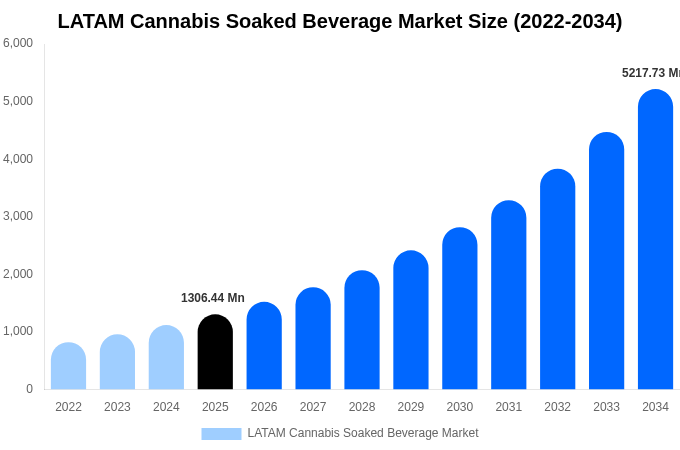 中南米 大麻浸漬飲料市場 市場規模とシェアレポート 2034年まで