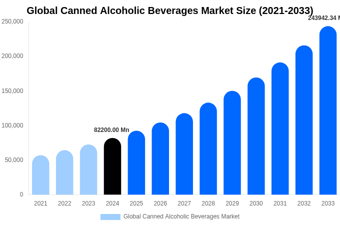 Global Canned Alcoholic Beverages Market Size & Share Report By 2033
