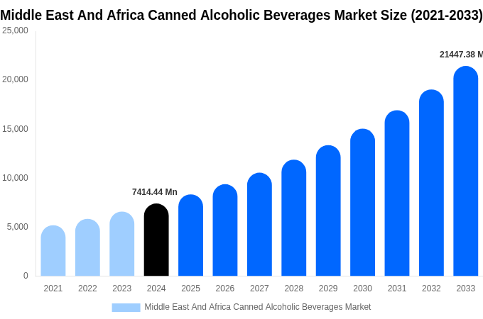 Middle East And Africa Canned Alcoholic Beverages Market Size & Share Report By 2033