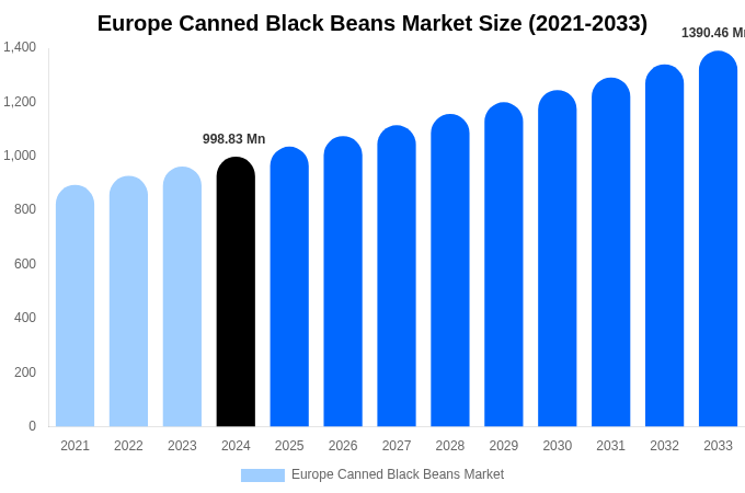 Europe Canned Black Beans Market Size Report By 2033